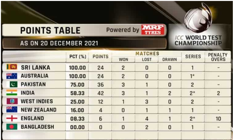 WTC पॉइंट टेबल: दूसरे एशेज टेस्ट में जीत के बाद ऑस्ट्रेलिया दूसरे स्थान पर, टीम इंडिया चौथे स्थान पर
