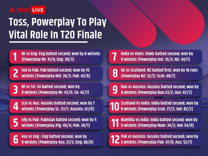 T20 World Cup Grand Finale: How Winning Toss & Powerplay Can Be Vital In Clinching The Cup