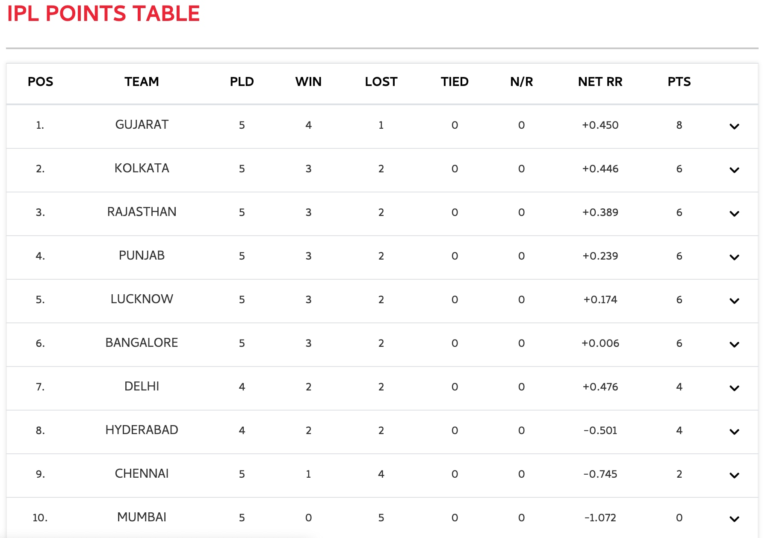 IPL 2022: Gujarat Titans Beat Rajasthan Royals By 37 Runs. Go To Top Of Table With Highest NRR