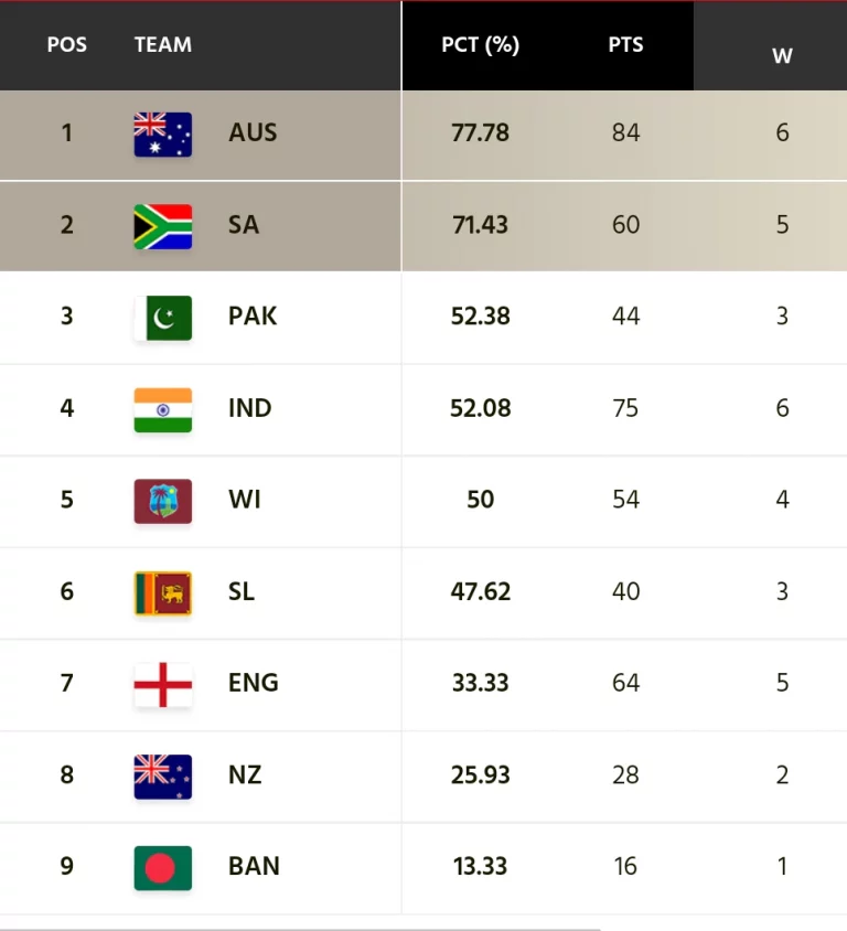पॉइंट पेनल्टी के बाद WTC स्टैंडिंग में भारत पाकिस्तान से नीचे चौथे स्थान पर