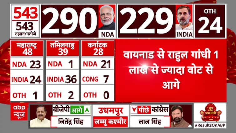 लोकसभा चुनाव परिणाम 2024: ओडिशा में बीजेपी 64 सीटों से आगे, नवीन पटनायक की पार्टी के पास 44 सीटें
