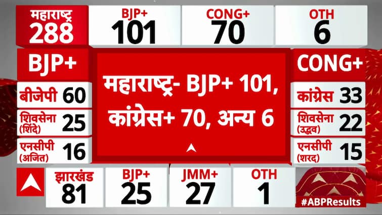 महाराष्ट्र चुनाव परिणाम: विधानसभा चुनाव में एनडीए 100 से अधिक सीटों के साथ आगे | एबीपी न्यूज
