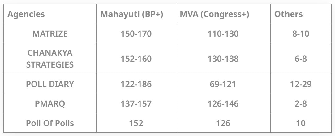 महाराष्ट्र एग्जिट पोल: पोलस्टर्स ने सत्तारूढ़ महायुति की जीत की भविष्यवाणी की, एकनाथ शिंदे सीएम के लिए पसंदीदा विकल्प