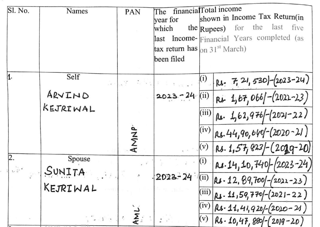 चुनावी हलफनामे से पता चलता है कि 2024 में केजरीवाल के पास 1.73 करोड़ रुपये की संपत्ति और वार्षिक आय 7.2 लाख रुपये होगी