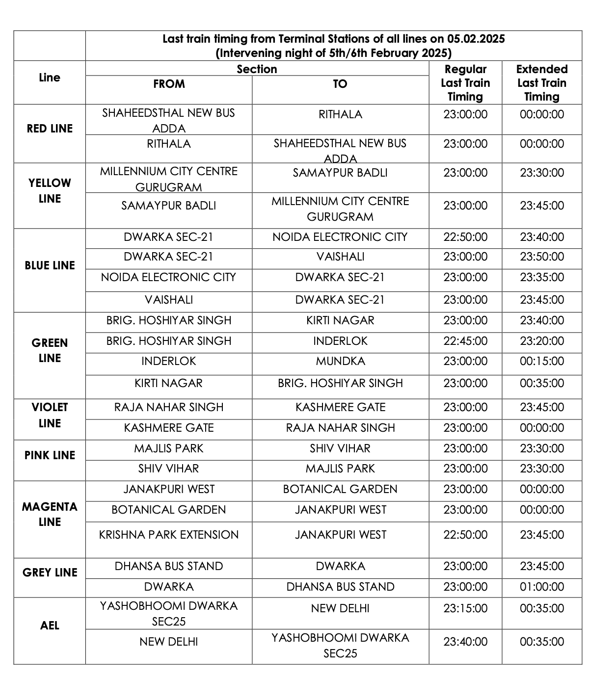 दिल्ली मेट्रो टाइमिंग को 5 फरवरी, 8 को चुनावों के लिए बढ़ाया जाना चाहिए। एलजी मतदान के लिए सार्वजनिक अवकाश की घोषणा करता है - अपडेट