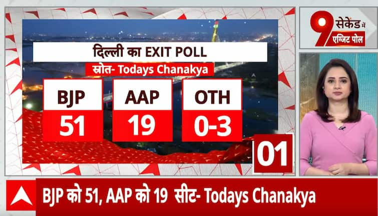 ब्रेकिंग न्यूज: एग्जिट पोल्स ने दिल्ली में भाजपा की जीत की भविष्यवाणी की, बीजेपी एएपी उम्मीदवारों के आरोपों के बीच
