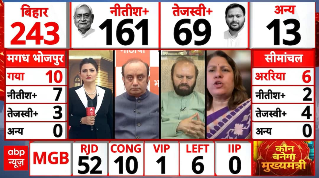 ब्रेकिंग: बिहार रुझानों में जेडीयू सबसे बड़ी पार्टी बनकर उभरी, नीतीश कुमार आगे
