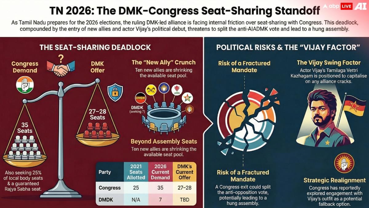 चुनावी कोना | क्या कांग्रेस बाहर निकलेगी और विजय की ओर कदम बढ़ाएगी? तमिलनाडु सीट बंटवारे में दरार ने द्रमुक गठबंधन को हिलाकर रख दिया है