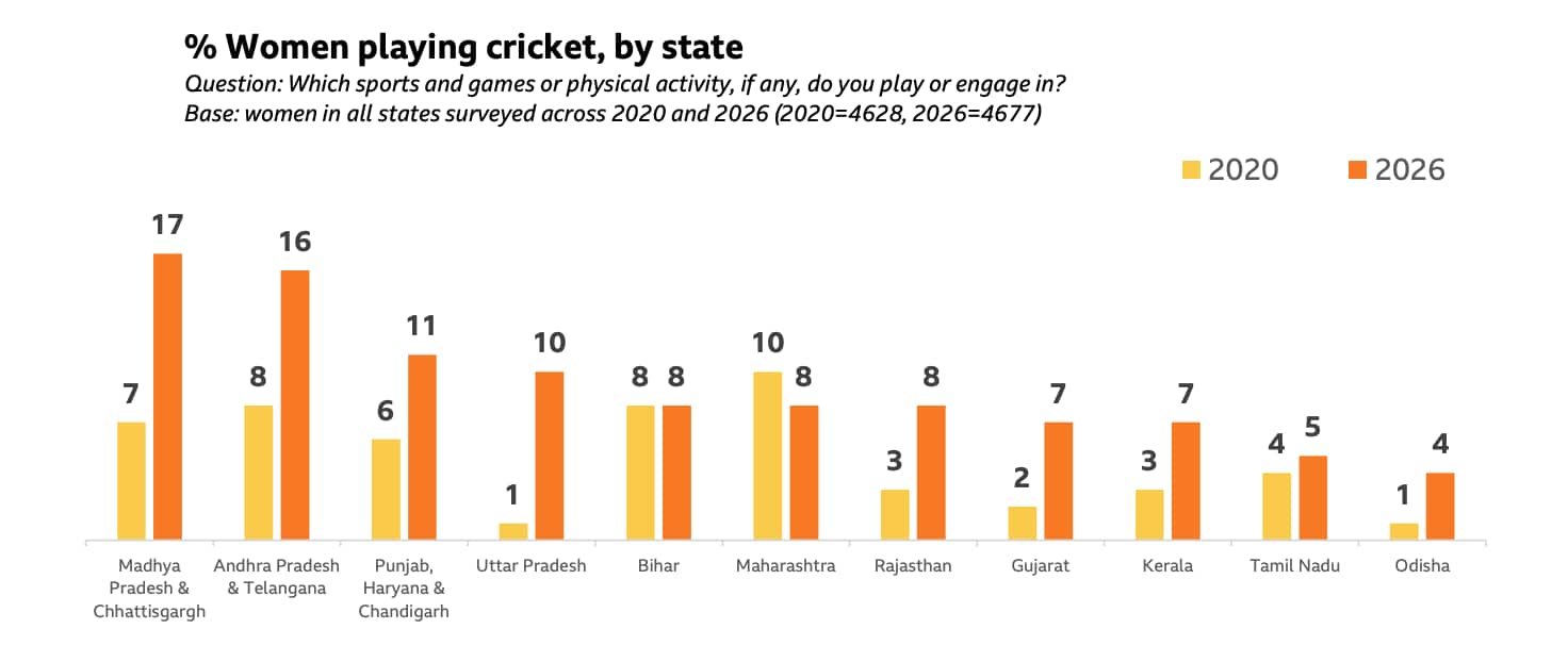 अब क्रिकेट खेलने वाले हर तीन पुरुषों पर एक महिला है; उत्तर प्रदेश में भागीदारी 1,000% बढ़ी: सर्वेक्षण