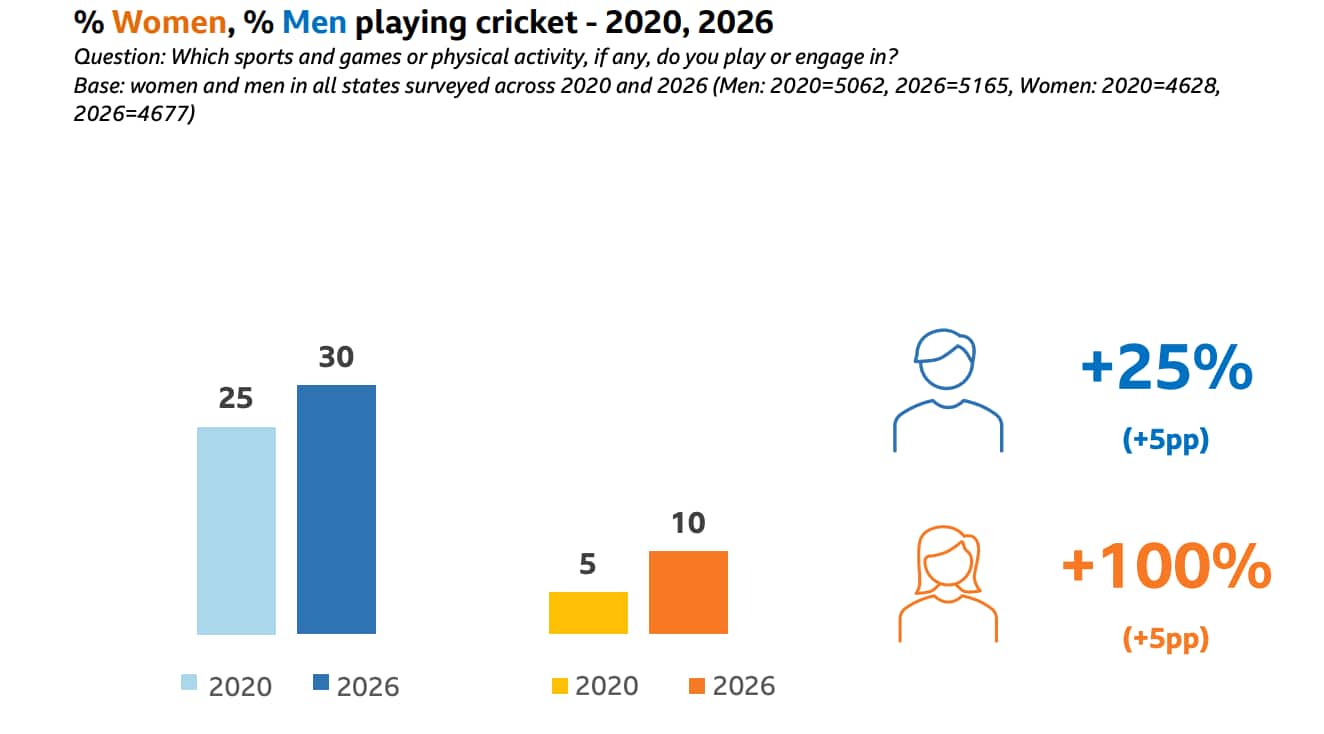अब क्रिकेट खेलने वाले हर तीन पुरुषों पर एक महिला है; उत्तर प्रदेश में भागीदारी 1,000% बढ़ी: सर्वेक्षण