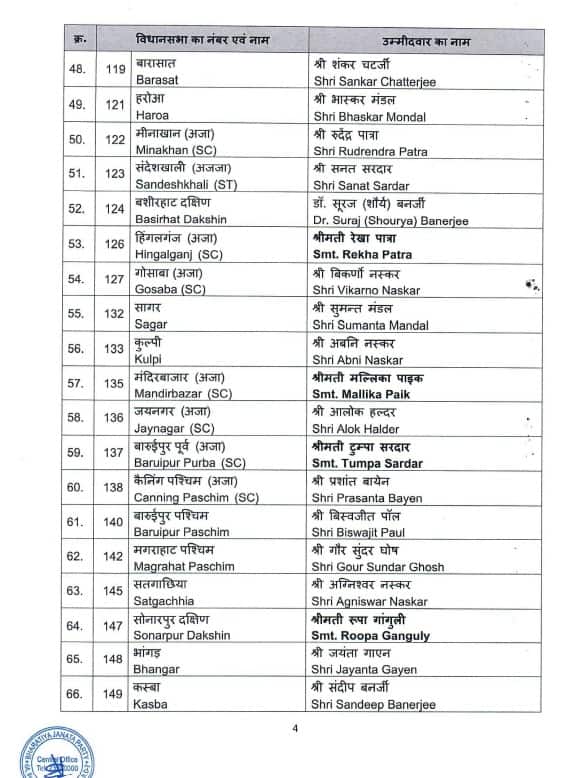 बीजेपी ने जारी की दूसरी सूची; रूपा गांगुली सोनारपुर दक्षिण से चुनाव लड़ेंगी