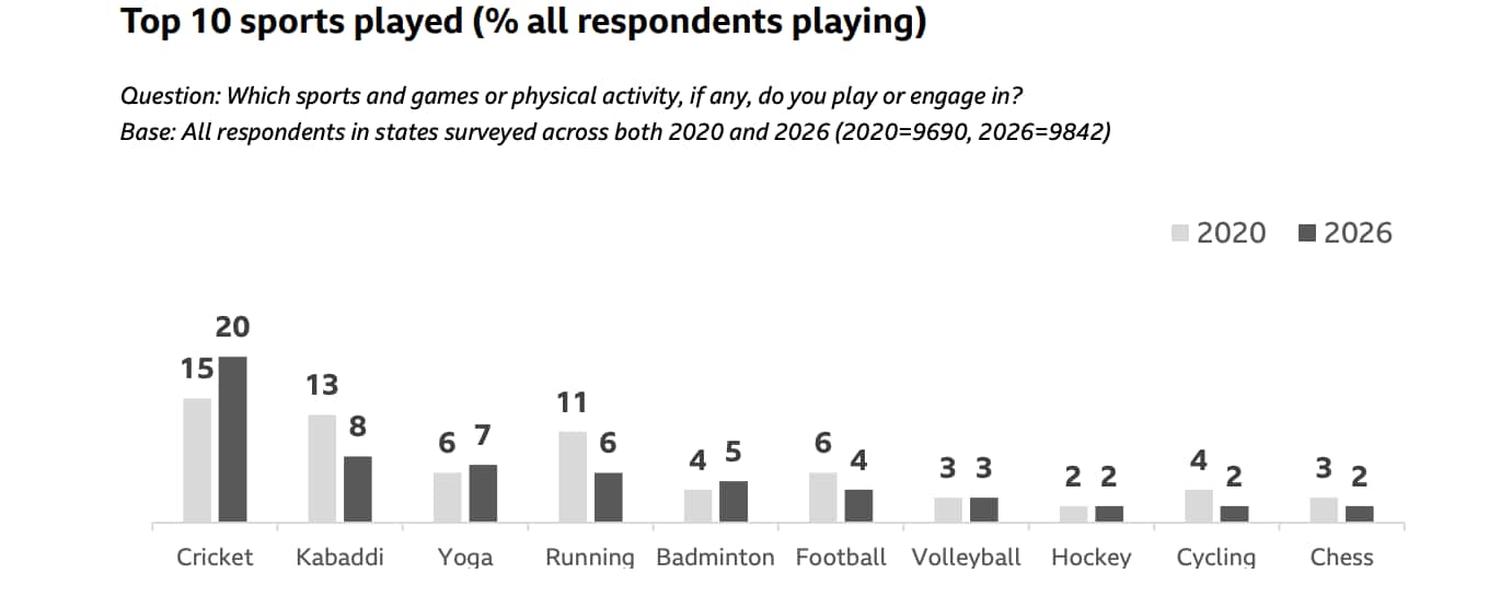 अब क्रिकेट खेलने वाले हर तीन पुरुषों पर एक महिला है; उत्तर प्रदेश में भागीदारी 1,000% बढ़ी: सर्वेक्षण