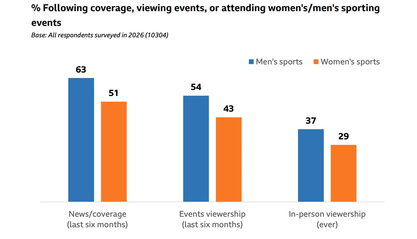 अब क्रिकेट खेलने वाले हर तीन पुरुषों पर एक महिला है; उत्तर प्रदेश में भागीदारी 1,000% बढ़ी: सर्वेक्षण
