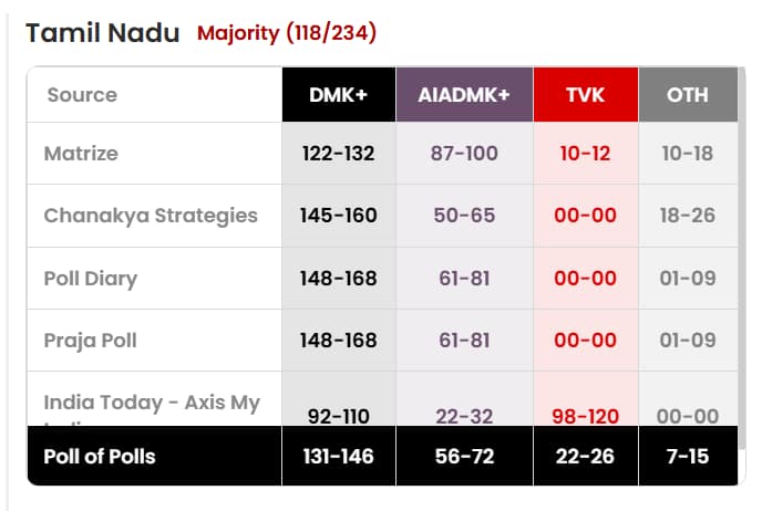 पांच राज्यों में एग्जिट पोल बीजेपी के लिए क्या संकेत दे रहे हैं?